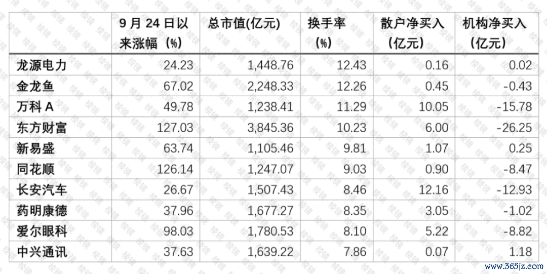 10月8日千亿市值以上换手率前十名个股情况。数据开首：Wind，作家绘图